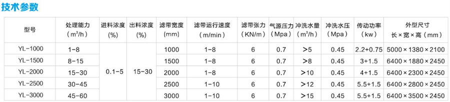 帶式濃縮脫水一體機參數.jpg 帶式濃縮脫水一體機參數.jpg